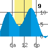 El Capitan Passage tide chart for Tuesday, November 9, 2021
