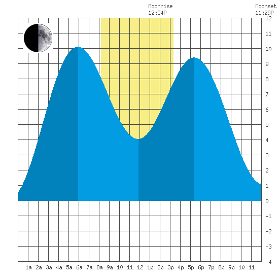 El Capitan Passage tide chart for Friday, December 10, 2021