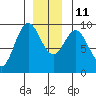El Capitan Passage tide chart for Saturday, December 11, 2021