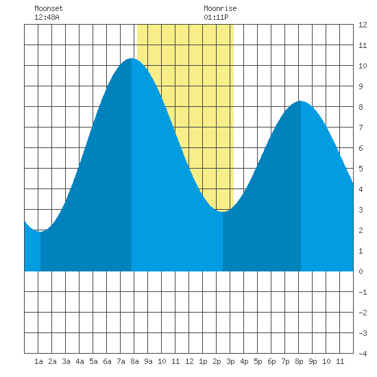 El Capitan Passage tide chart for Sunday, December 12, 2021