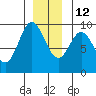 El Capitan Passage tide chart for Sunday, December 12, 2021