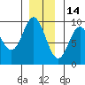 El Capitan Passage tide chart for Tuesday, December 14, 2021