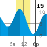 El Capitan Passage tide chart for Wednesday, December 15, 2021