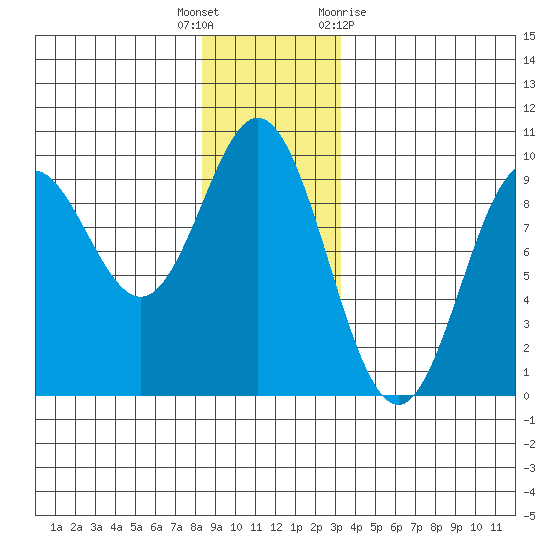 El Capitan Passage tide chart for Friday, December 17, 2021