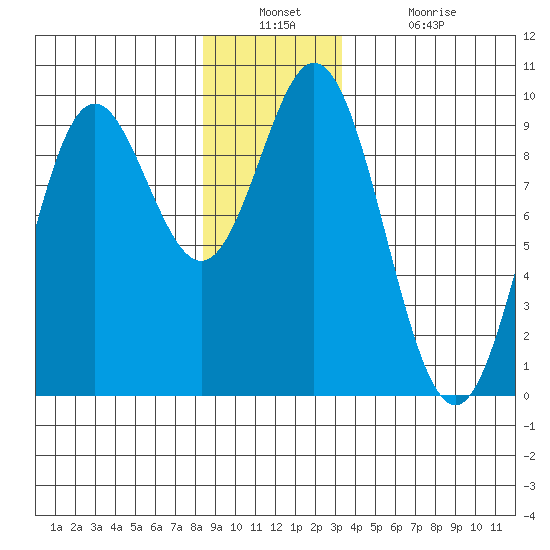 El Capitan Passage tide chart for Wednesday, December 22, 2021