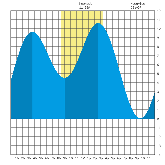 El Capitan Passage tide chart for Thursday, December 23, 2021