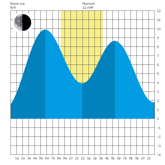 El Capitan Passage tide chart for Sunday, December 26, 2021