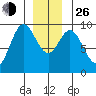 El Capitan Passage tide chart for Sunday, December 26, 2021