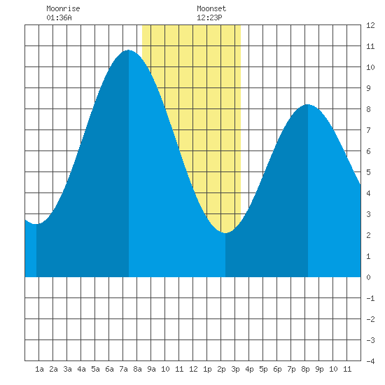 El Capitan Passage tide chart for Tuesday, December 28, 2021