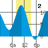 El Capitan Passage tide chart for Thursday, December 2, 2021
