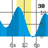El Capitan Passage tide chart for Thursday, December 30, 2021