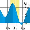 El Capitan Passage tide chart for Friday, December 31, 2021