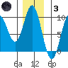 El Capitan Passage tide chart for Friday, December 3, 2021