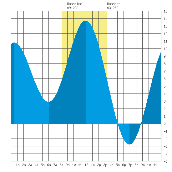 El Capitan Passage tide chart for Saturday, December 4, 2021