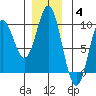 El Capitan Passage tide chart for Saturday, December 4, 2021