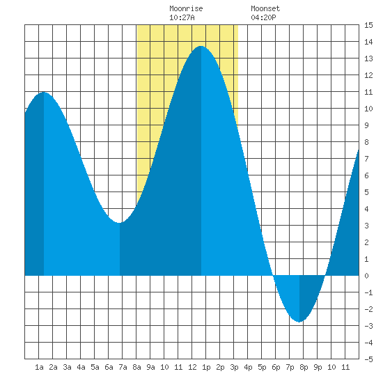 El Capitan Passage tide chart for Sunday, December 5, 2021