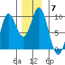 El Capitan Passage tide chart for Tuesday, December 7, 2021