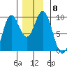 El Capitan Passage tide chart for Wednesday, December 8, 2021