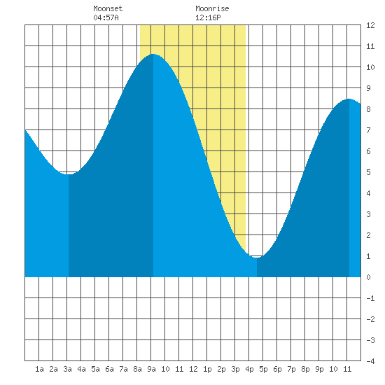 El Capitan Passage tide chart for Thursday, January 13, 2022