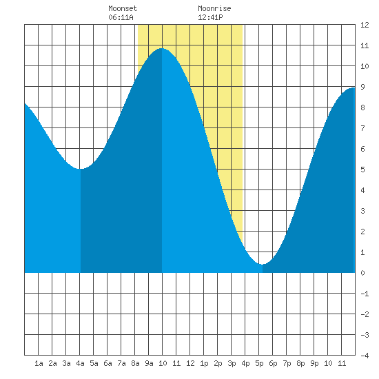 El Capitan Passage tide chart for Friday, January 14, 2022
