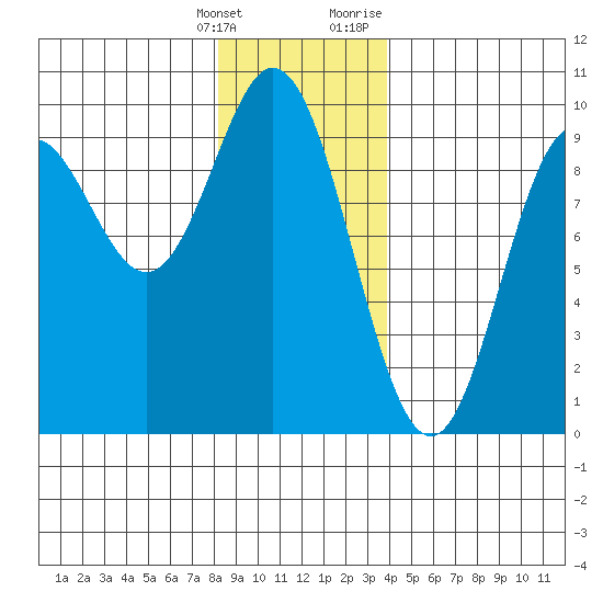 El Capitan Passage tide chart for Saturday, January 15, 2022
