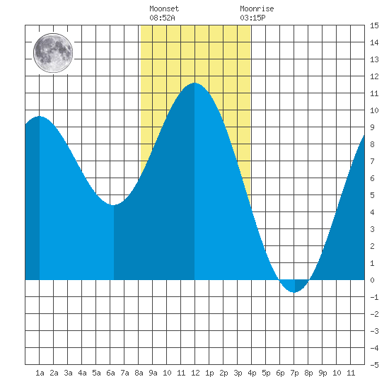 El Capitan Passage tide chart for Monday, January 17, 2022
