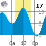 El Capitan Passage tide chart for Monday, January 17, 2022