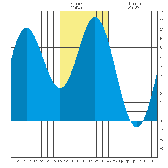 El Capitan Passage tide chart for Thursday, January 20, 2022