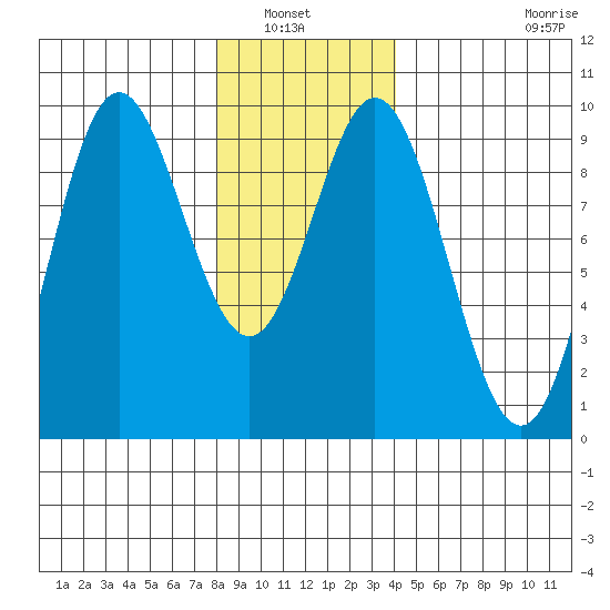 El Capitan Passage tide chart for Saturday, January 22, 2022