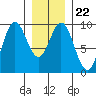 El Capitan Passage tide chart for Saturday, January 22, 2022
