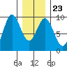 El Capitan Passage tide chart for Sunday, January 23, 2022