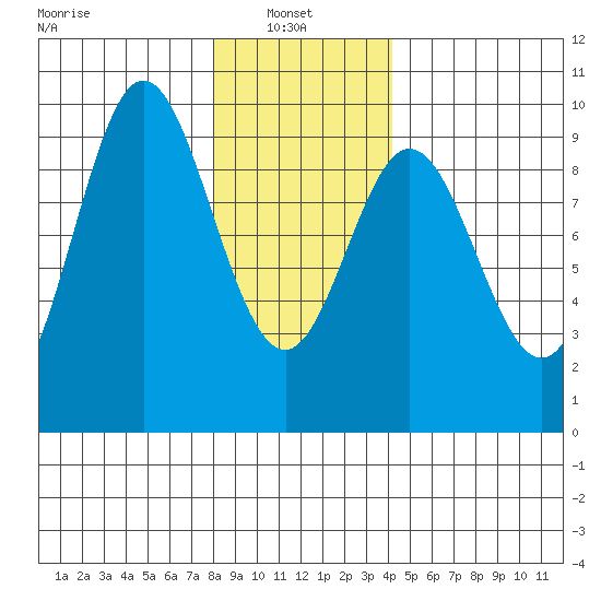 El Capitan Passage tide chart for Monday, January 24, 2022