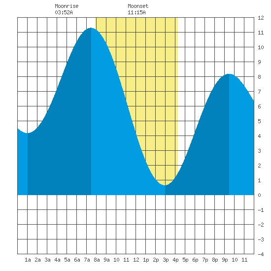 El Capitan Passage tide chart for Thursday, January 27, 2022