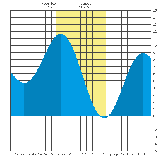 El Capitan Passage tide chart for Friday, January 28, 2022