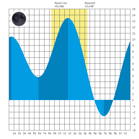 El Capitan Passage tide chart for Sunday, January 2, 2022