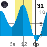 El Capitan Passage tide chart for Monday, January 31, 2022