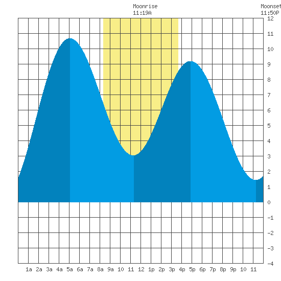 El Capitan Passage tide chart for Saturday, January 8, 2022