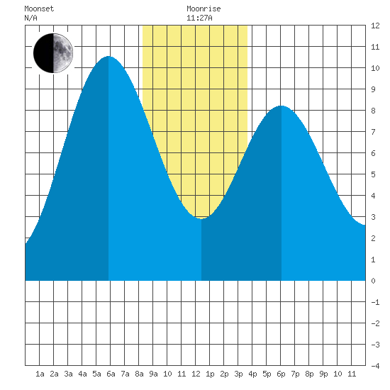 El Capitan Passage tide chart for Sunday, January 9, 2022