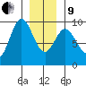 El Capitan Passage tide chart for Sunday, January 9, 2022