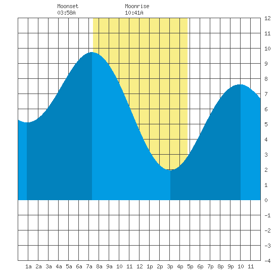 El Capitan Passage tide chart for Thursday, February 10, 2022