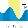 El Capitan Passage tide chart for Friday, February 11, 2022