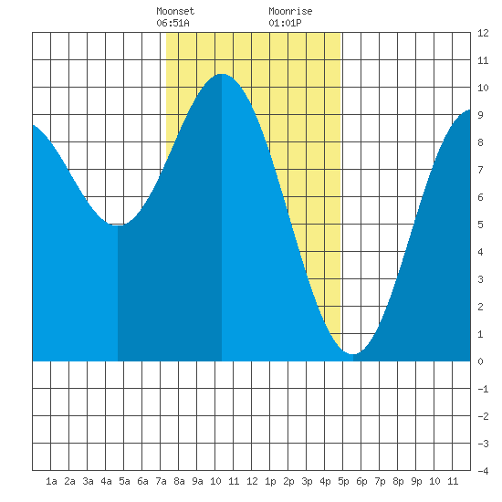 El Capitan Passage tide chart for Sunday, February 13, 2022
