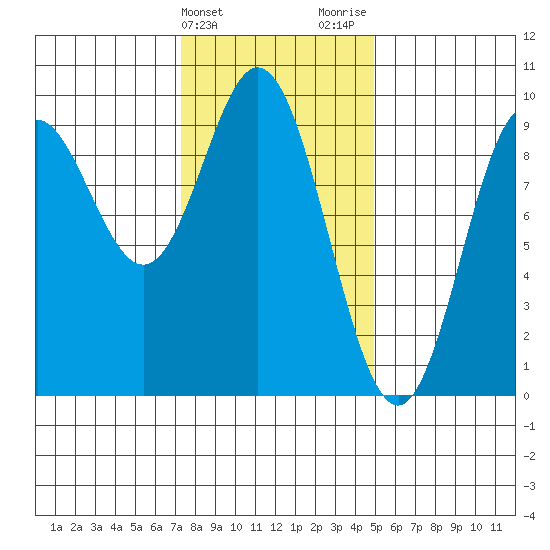 El Capitan Passage tide chart for Monday, February 14, 2022