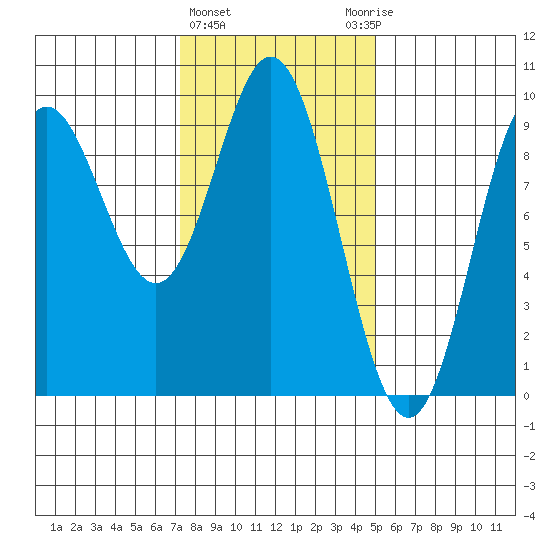 El Capitan Passage tide chart for Tuesday, February 15, 2022
