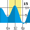 El Capitan Passage tide chart for Tuesday, February 15, 2022