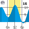 El Capitan Passage tide chart for Wednesday, February 16, 2022