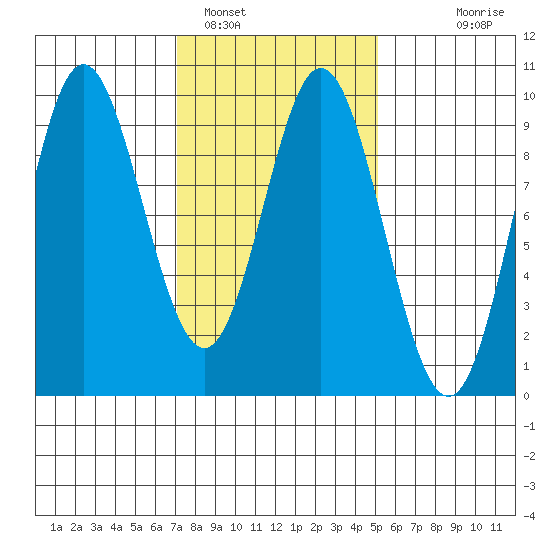 El Capitan Passage tide chart for Saturday, February 19, 2022