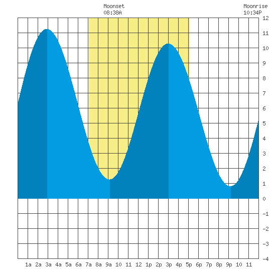 El Capitan Passage tide chart for Sunday, February 20, 2022