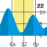 El Capitan Passage tide chart for Tuesday, February 22, 2022
