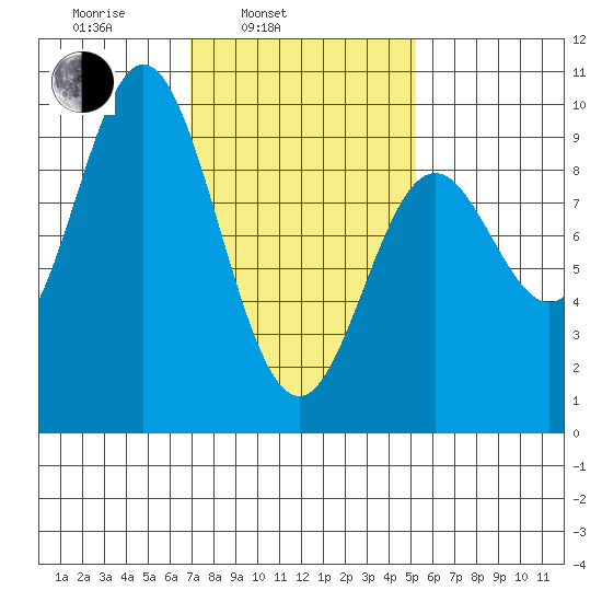 El Capitan Passage tide chart for Wednesday, February 23, 2022